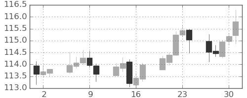スイスフラン/円の日足チャート(2020年7月)