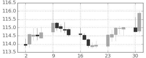 スイスフラン/円の日足チャート(2020年11月)