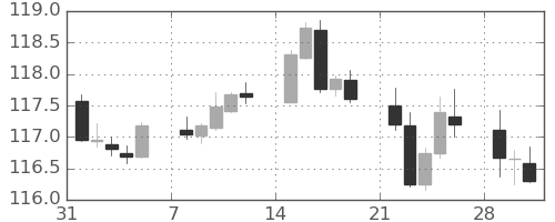 スイスフラン/円の日足チャート(2021年2月)