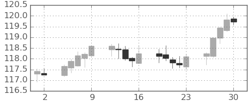 スイスフラン/円の日足チャート(2021年4月)