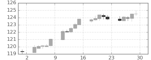 スイスフラン/円の日足チャート(2021年10月)