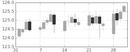 スイスフラン/円の日足チャート(2022年2月)
