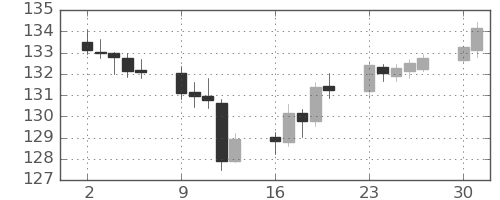 スイスフラン/円の日足チャート(2022年5月)