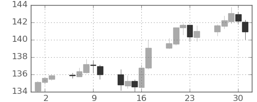 スイスフラン/円の日足チャート(2022年6月)