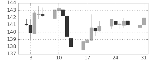 スイスフラン/円の日足チャート(2023年1月)