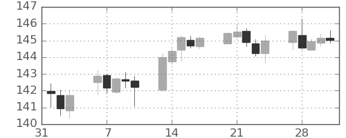 スイスフラン/円の日足チャート(2023年2月)