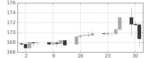 スイスフラン/円の日足チャート(2024年4月)