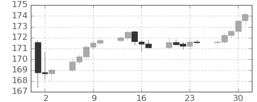 スイスフラン/円の日足チャート(2024年5月)