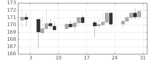 スイスフラン/円の日足チャート(2024年8月)