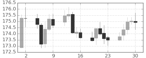 スイスフラン/円の日足チャート(2025年5月)
