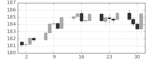 スイスフラン/円の日足チャート(2025年7月)