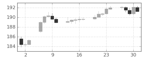 スイスフラン/円の日足チャート(2025年10月)