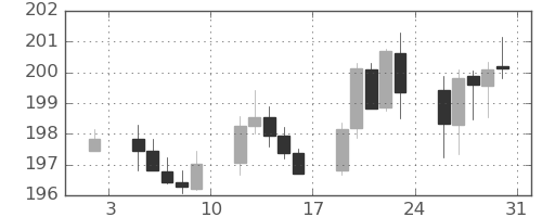 スイスフラン/円の日足チャート(2026年1月)