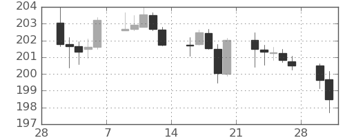 スイスフラン/円の日足チャート(2026年3月)