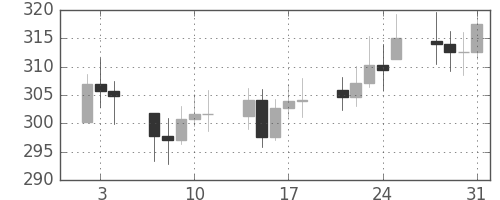 DJIの日足チャート(1929年1月)