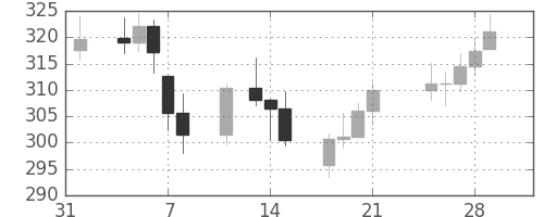 DJIの日足チャート(1929年2月)
