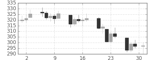 DJIの日足チャート(1929年5月)