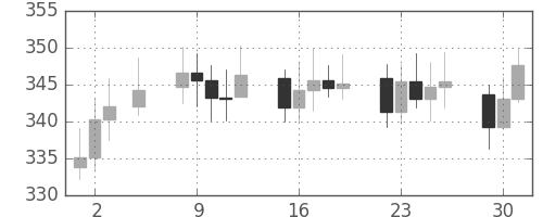 DJIの日足チャート(1929年7月)