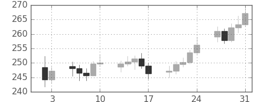 DJIの日足チャート(1930年1月)