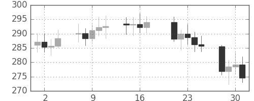 DJIの日足チャート(1930年4月)