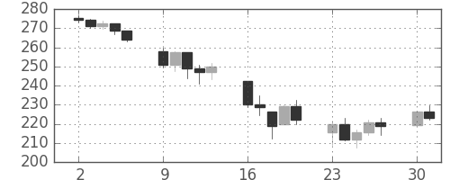 DJIの日足チャート(1930年6月)