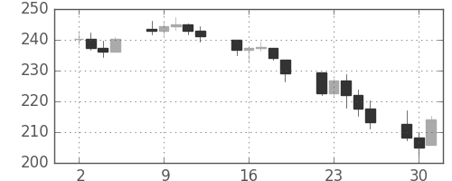 DJIの日足チャート(1930年9月)