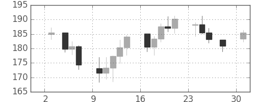 DJIの日足チャート(1930年11月)