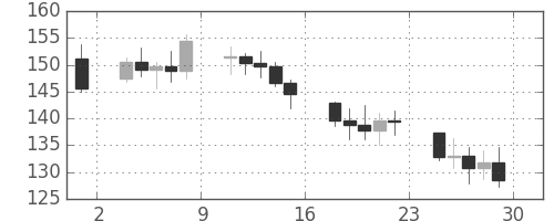 DJIの日足チャート(1931年5月)