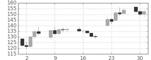 DJIの日足チャート(1931年6月)