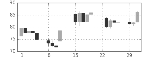 DJIの日足チャート(1932年2月)