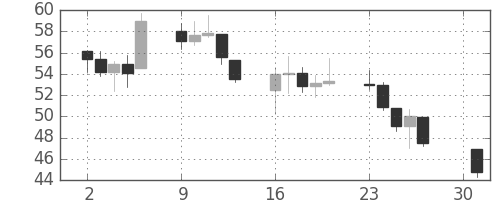 DJIの日足チャート(1932年5月)