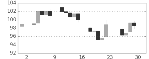 DJIの日足チャート(1933年12月)