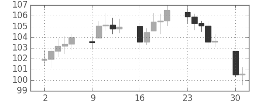 DJIの日足チャート(1934年4月)