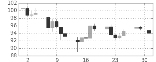 DJIの日足チャート(1934年5月)
