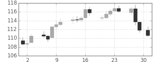 DJIの日足チャート(1935年5月)