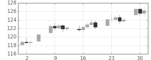 DJIの日足チャート(1935年7月)