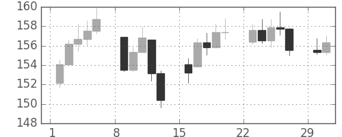 DJIの日足チャート(1936年3月)