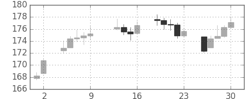 DJIの日足チャート(1936年10月)