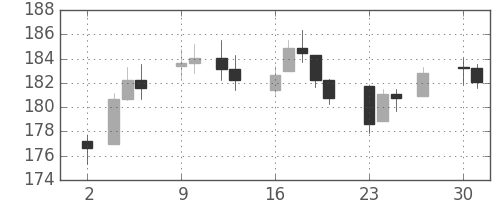 DJIの日足チャート(1936年11月)