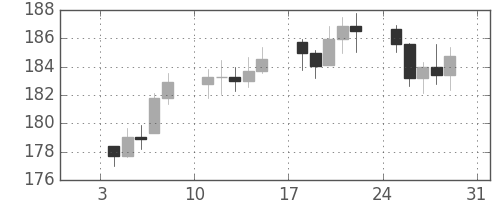 DJIの日足チャート(1937年1月)