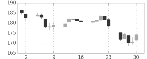 DJIの日足チャート(1937年4月)
