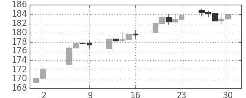 DJIの日足チャート(1937年7月)
