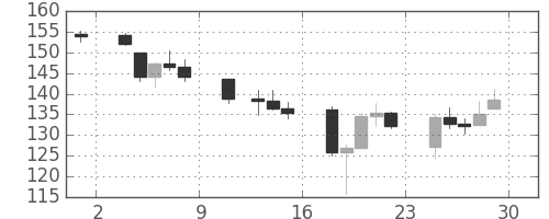 DJIの日足チャート(1937年10月)