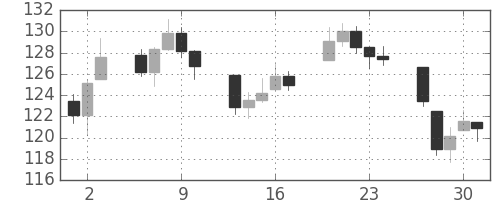 DJIの日足チャート(1937年12月)
