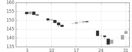 DJIの日足チャート(1939年1月)