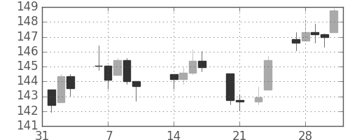 DJIの日足チャート(1939年2月)