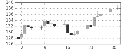 DJIの日足チャート(1939年5月)