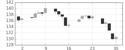 DJIの日足チャート(1939年6月)