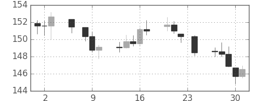 DJIの日足チャート(1939年11月)