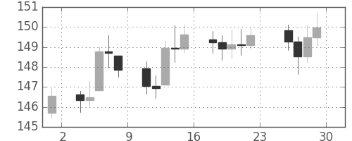 DJIの日足チャート(1939年12月)